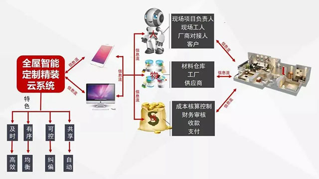 太省心了！一機(jī)在手，裝修全程透明、可視、可控！
